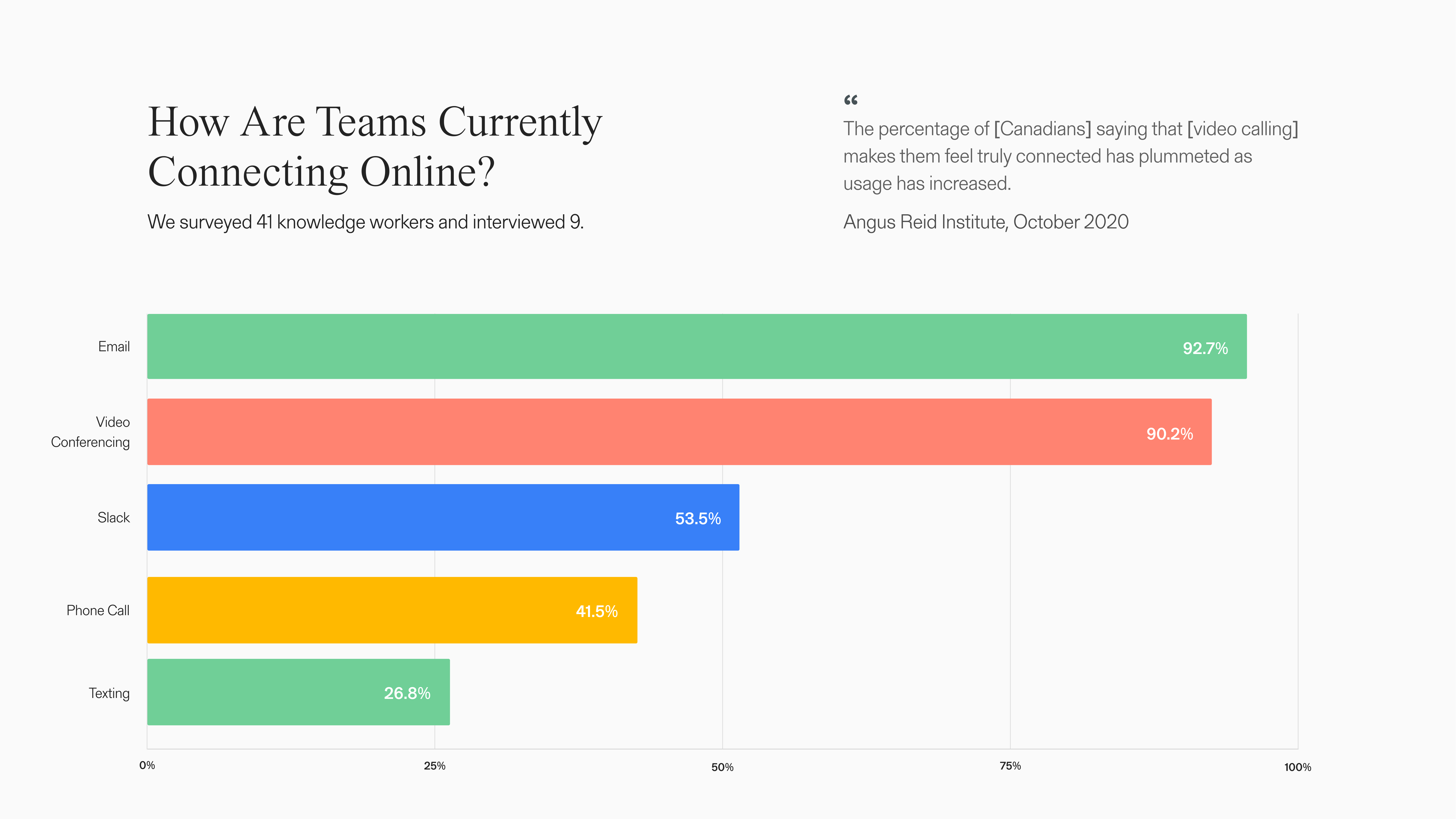 An inforaphic depicting results from a survey with 87 participants that were asked how they actively interact with others during COVID isolation